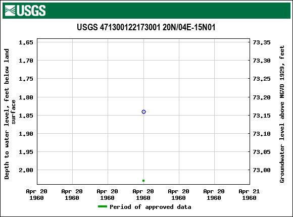 Graph of groundwater level data at USGS 471300122173001 20N/04E-15N01