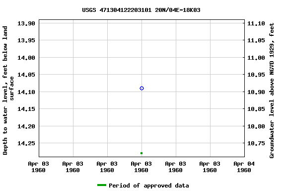 Graph of groundwater level data at USGS 471304122203101 20N/04E-18K03