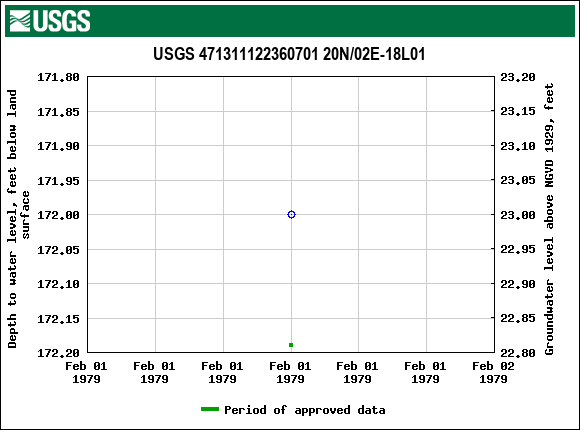 Graph of groundwater level data at USGS 471311122360701 20N/02E-18L01