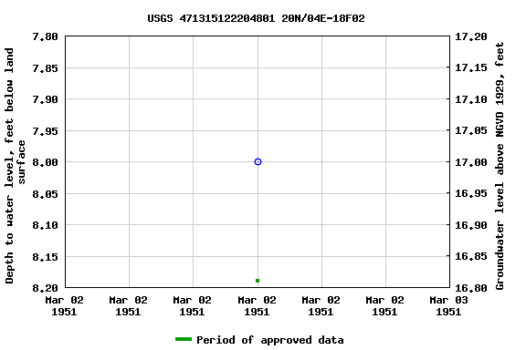 Graph of groundwater level data at USGS 471315122204801 20N/04E-18F02
