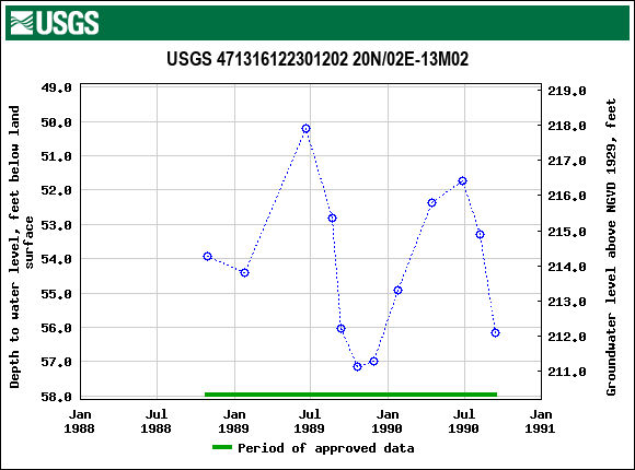 Graph of groundwater level data at USGS 471316122301202 20N/02E-13M02