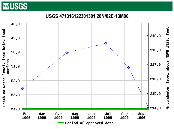 Graph of groundwater level data at USGS 471316122301301 20N/02E-13M06