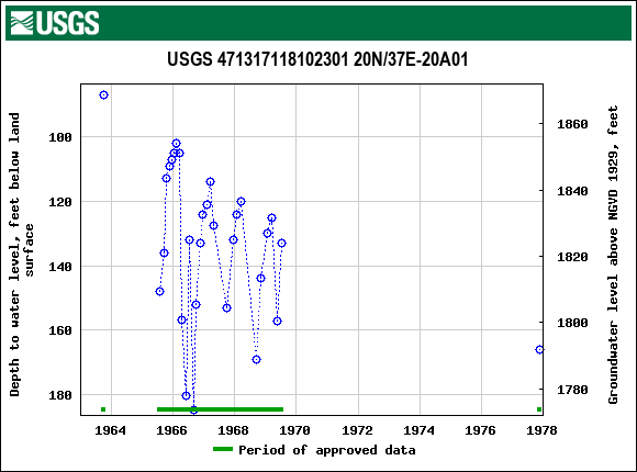 Graph of groundwater level data at USGS 471317118102301 20N/37E-20A01