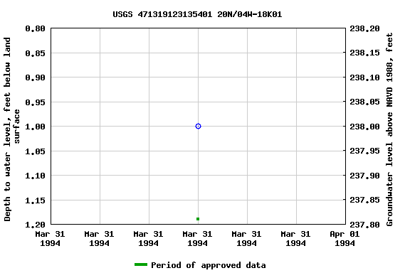 Graph of groundwater level data at USGS 471319123135401 20N/04W-18K01