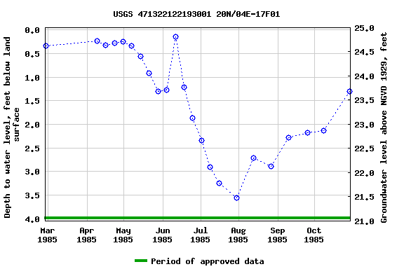 Graph of groundwater level data at USGS 471322122193001 20N/04E-17F01