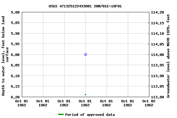Graph of groundwater level data at USGS 471325122433801 20N/01E-18F01