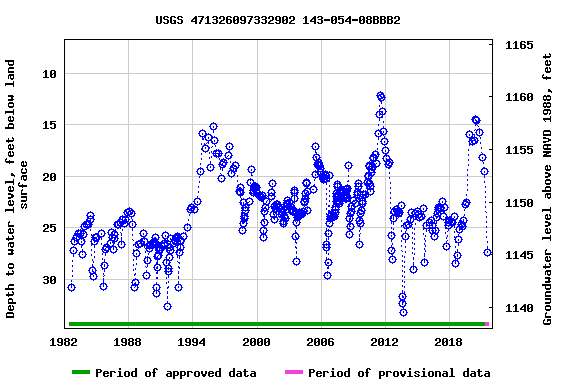 Graph of groundwater level data at USGS 471326097332902 143-054-08BBB2