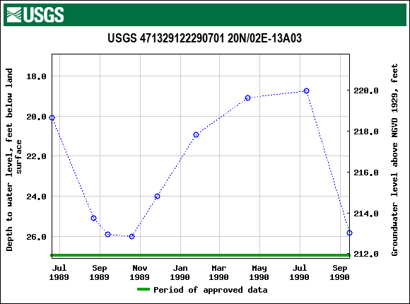Graph of groundwater level data at USGS 471329122290701 20N/02E-13A03