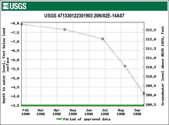 Graph of groundwater level data at USGS 471330122301903 20N/02E-14A07