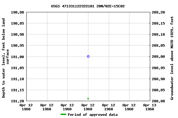 Graph of groundwater level data at USGS 471331122322101 20N/02E-15C02