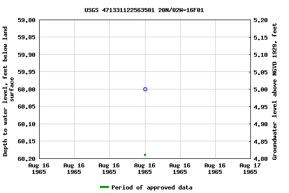 Graph of groundwater level data at USGS 471331122563501 20N/02W-16F01
