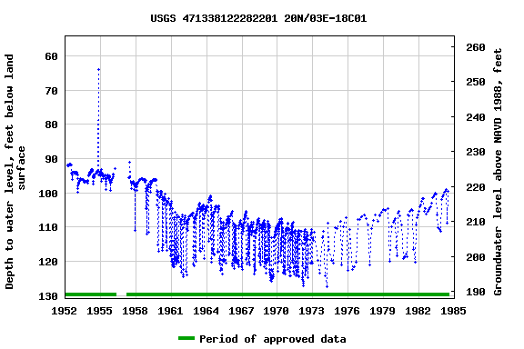 Graph of groundwater level data at USGS 471338122282201 20N/03E-18C01