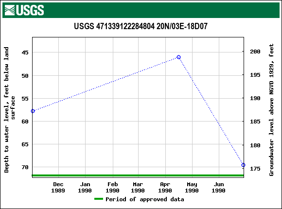 Graph of groundwater level data at USGS 471339122284804 20N/03E-18D07