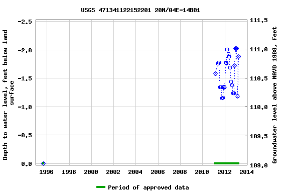 Graph of groundwater level data at USGS 471341122152201 20N/04E-14B01