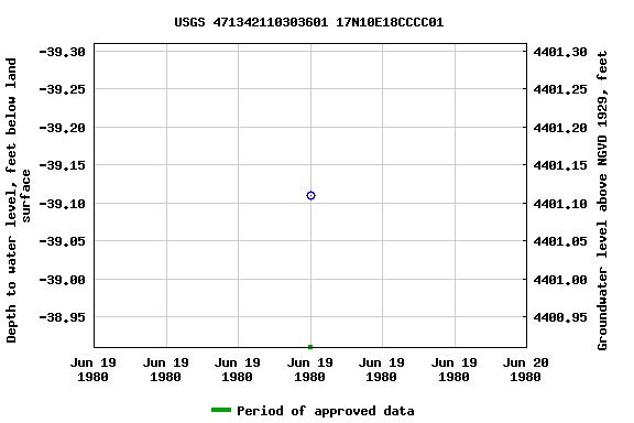 Graph of groundwater level data at USGS 471342110303601 17N10E18CCCC01