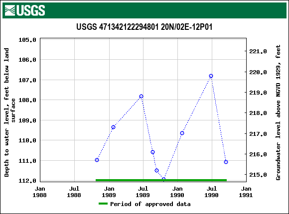 Graph of groundwater level data at USGS 471342122294801 20N/02E-12P01