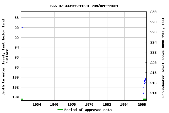 Graph of groundwater level data at USGS 471344122311601 20N/02E-11N01