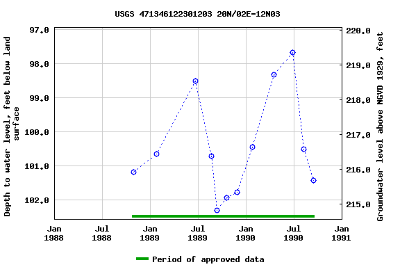 Graph of groundwater level data at USGS 471346122301203 20N/02E-12N03