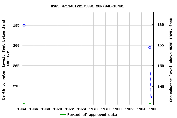 Graph of groundwater level data at USGS 471348122173001 20N/04E-10N01