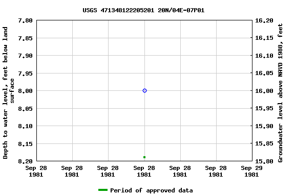 Graph of groundwater level data at USGS 471348122205201 20N/04E-07P01