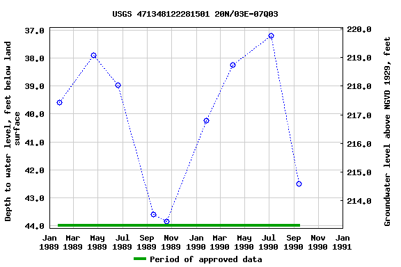 Graph of groundwater level data at USGS 471348122281501 20N/03E-07Q03
