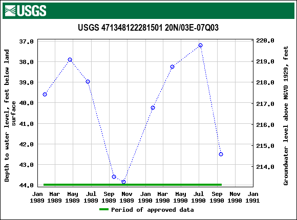 Graph of groundwater level data at USGS 471348122281501 20N/03E-07Q03