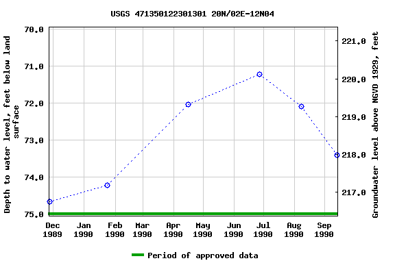 Graph of groundwater level data at USGS 471350122301301 20N/02E-12N04