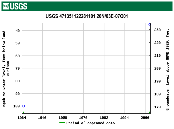 Graph of groundwater level data at USGS 471351122281101 20N/03E-07Q01
