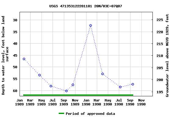 Graph of groundwater level data at USGS 471353122281101 20N/03E-07Q07