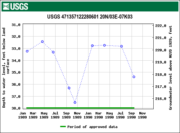 Graph of groundwater level data at USGS 471357122280601 20N/03E-07K03
