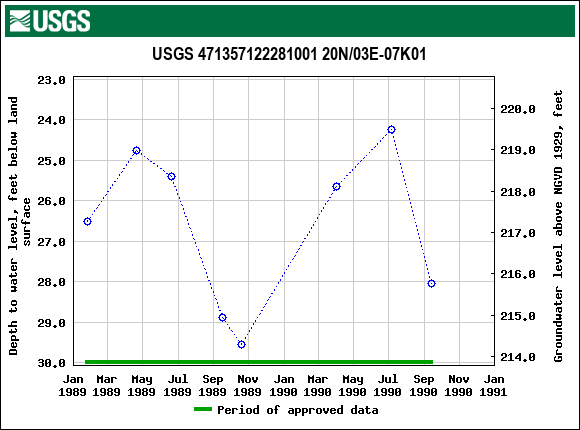 Graph of groundwater level data at USGS 471357122281001 20N/03E-07K01