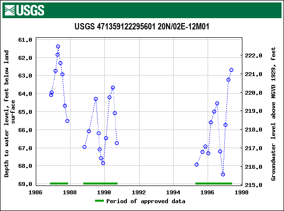 Graph of groundwater level data at USGS 471359122295601 20N/02E-12M01