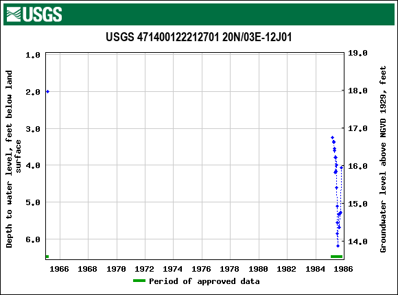 Graph of groundwater level data at USGS 471400122212701 20N/03E-12J01
