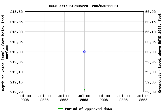 Graph of groundwater level data at USGS 471406123052201 20N/03W-08L01