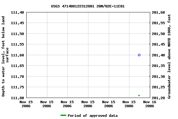 Graph of groundwater level data at USGS 471408122312801 20N/02E-11E01