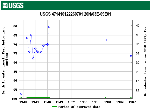 Graph of groundwater level data at USGS 471410122260701 20N/03E-09E01