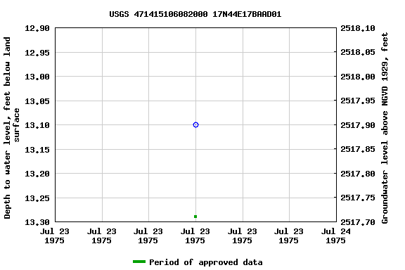 Graph of groundwater level data at USGS 471415106082000 17N44E17BAAD01