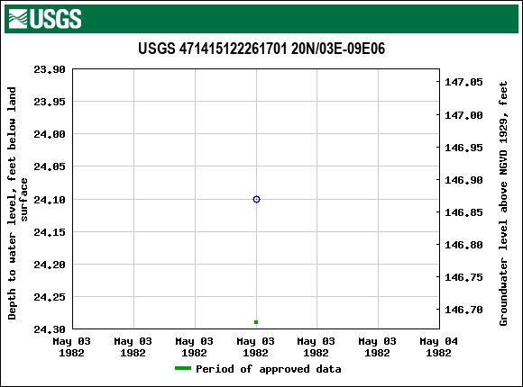 Graph of groundwater level data at USGS 471415122261701 20N/03E-09E06