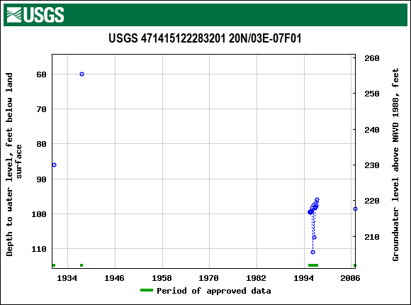 Graph of groundwater level data at USGS 471415122283201 20N/03E-07F01