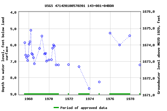 Graph of groundwater level data at USGS 471420100570201 143-081-04BDA