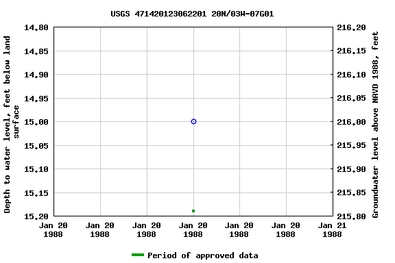 Graph of groundwater level data at USGS 471420123062201 20N/03W-07G01