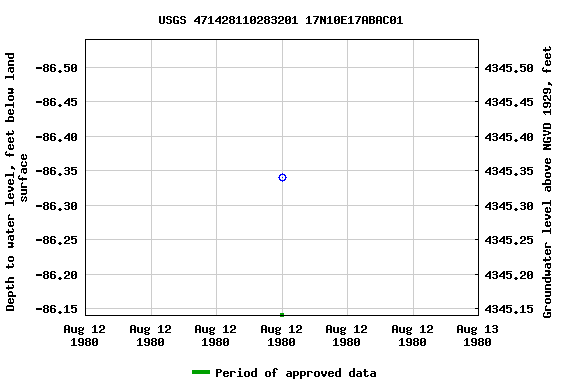 Graph of groundwater level data at USGS 471428110283201 17N10E17ABAC01