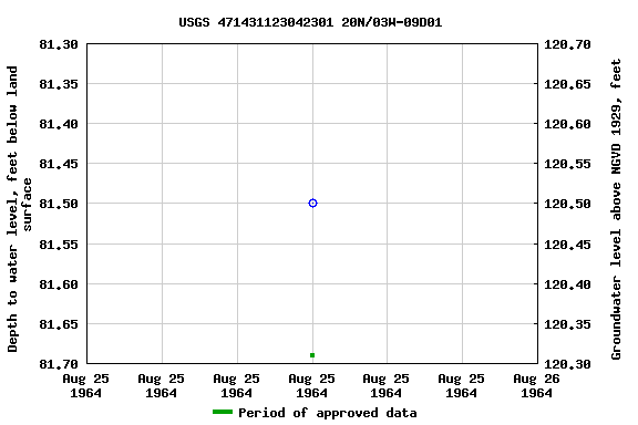 Graph of groundwater level data at USGS 471431123042301 20N/03W-09D01