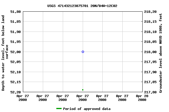 Graph of groundwater level data at USGS 471432123075701 20N/04W-12C02
