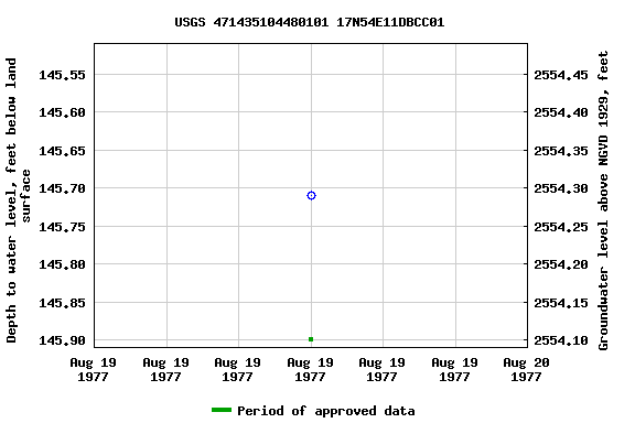 Graph of groundwater level data at USGS 471435104480101 17N54E11DBCC01