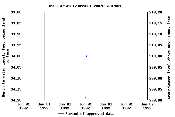 Graph of groundwater level data at USGS 471438123055601 20N/03W-07A01