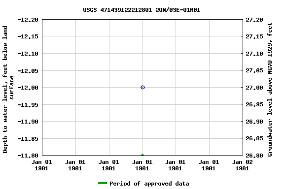 Graph of groundwater level data at USGS 471439122212801 20N/03E-01R01