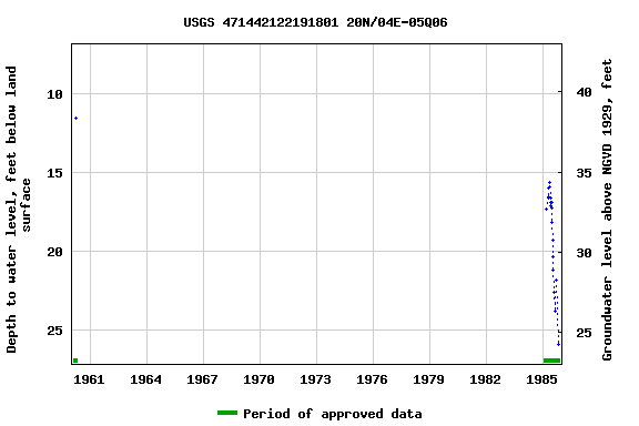 Graph of groundwater level data at USGS 471442122191801 20N/04E-05Q06