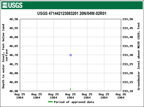 Graph of groundwater level data at USGS 471442123083201 20N/04W-02R01