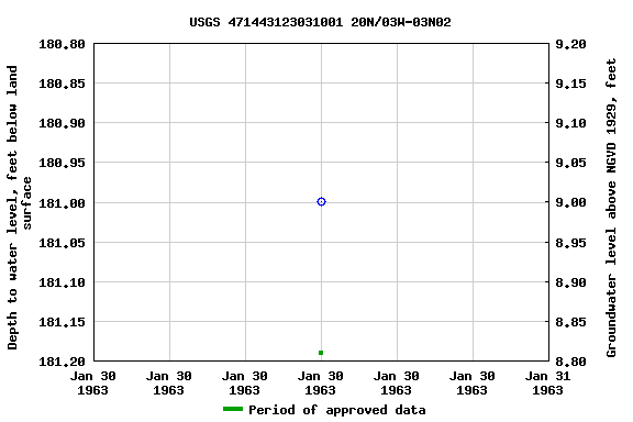 Graph of groundwater level data at USGS 471443123031001 20N/03W-03N02